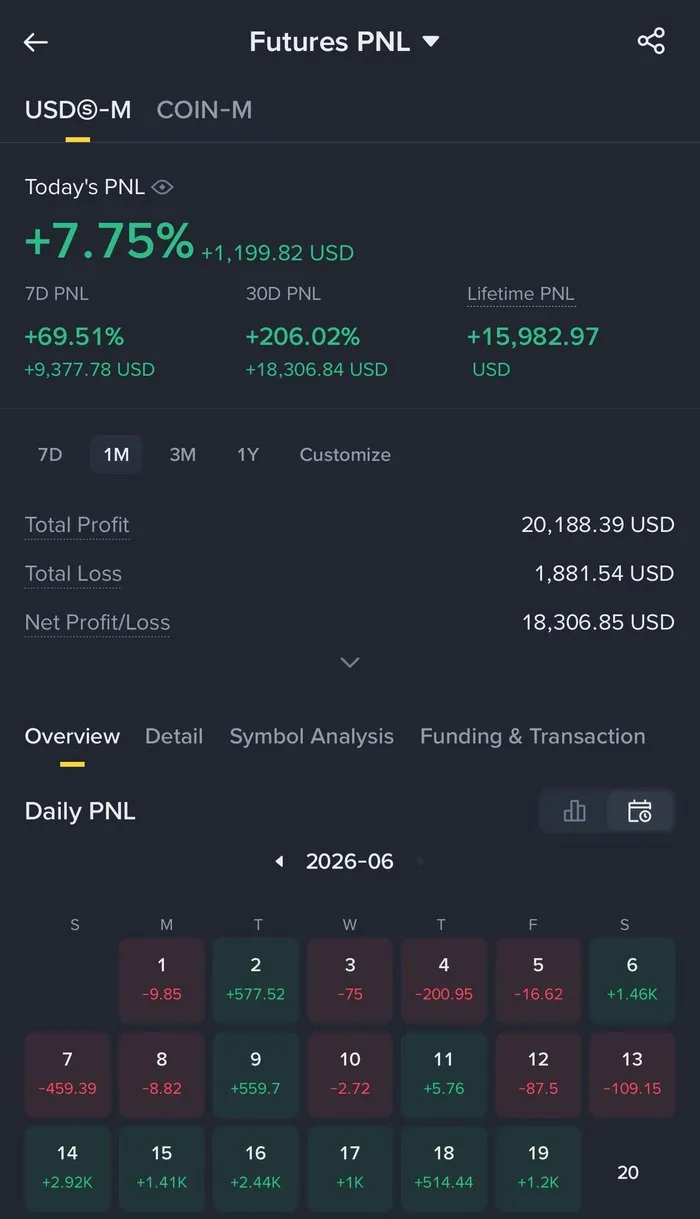A full month of daily trading results on a calendar, showing both winning and losing days